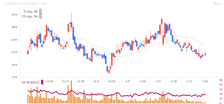 トヨコー(341A)の日足チャート