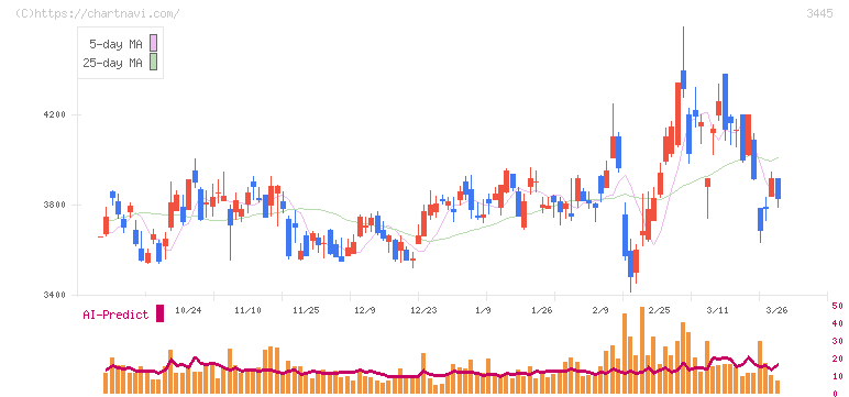 ＲＳ　Ｔｅｃｈｎｏｌｏｇｉｅｓ(3445)の日足チャート