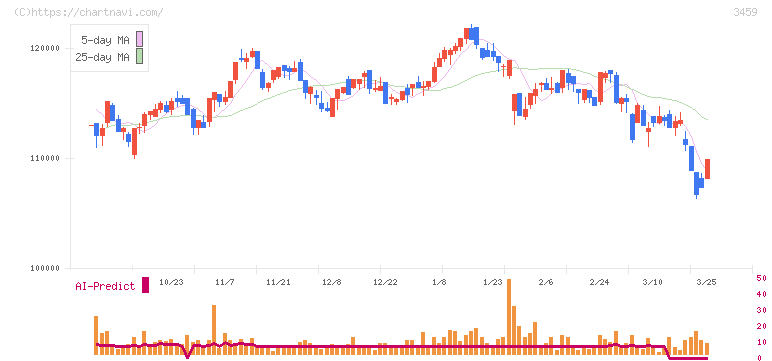 サムティ・レジデンシャル投資法人(3459)の日足チャート