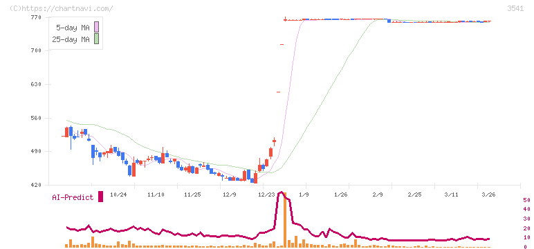 農業総合研究所(3541)の日足チャート