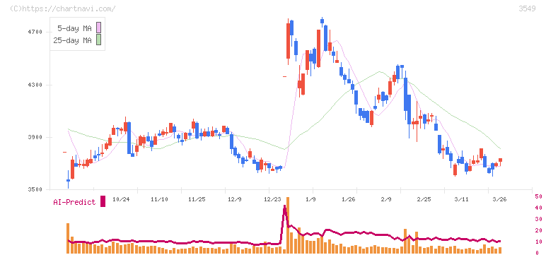 クスリのアオキホールディングス(3549)の日足チャート