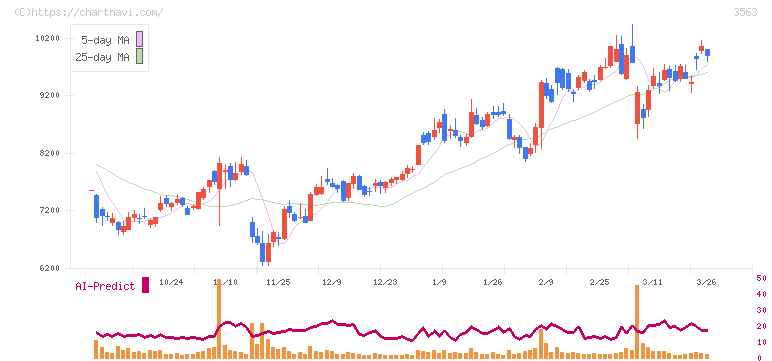ＦＯＯＤ　＆　ＬＩＦＥ　ＣＯＭＰＡＮＩＥＳ(3563)の日足チャート