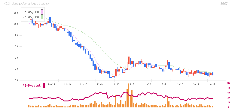 ｅｎｉｓｈ(3667)の日足チャート
