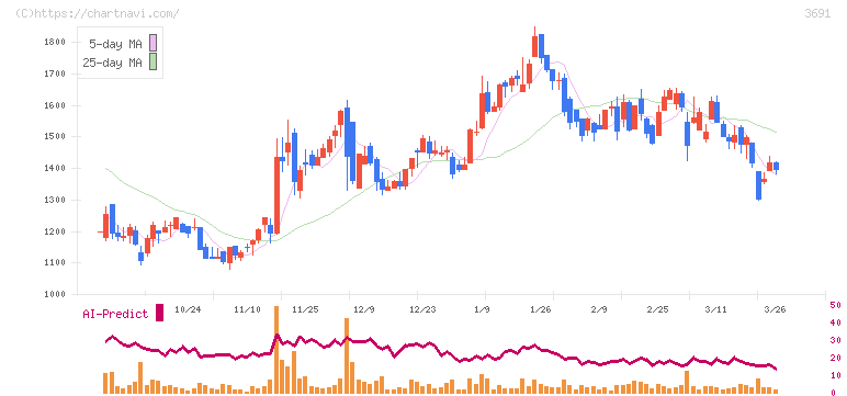 デジタルプラス(3691)の日足チャート