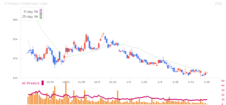 フォーシーズＨＤ(3726)の日足チャート