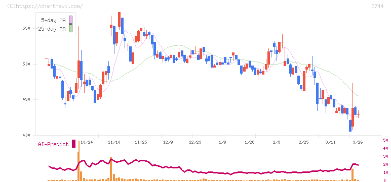 サイオス(3744)の日足チャート