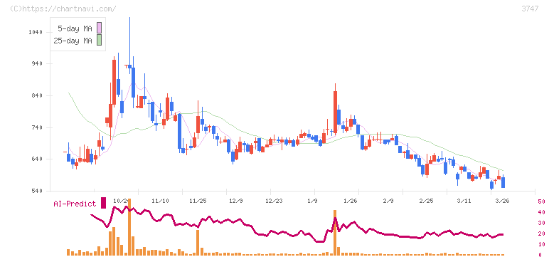 インタートレード(3747)の日足チャート