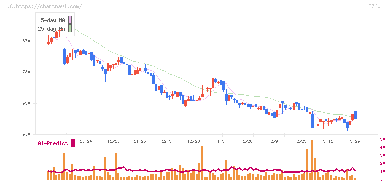 ケイブ(3760)の日足チャート