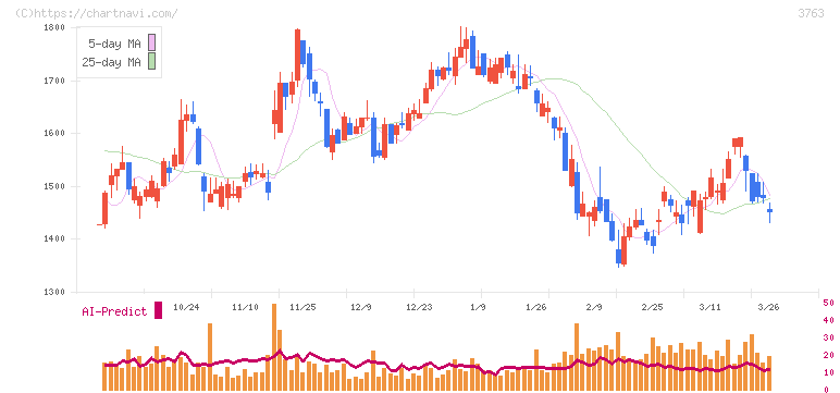 プロシップ(3763)の日足チャート