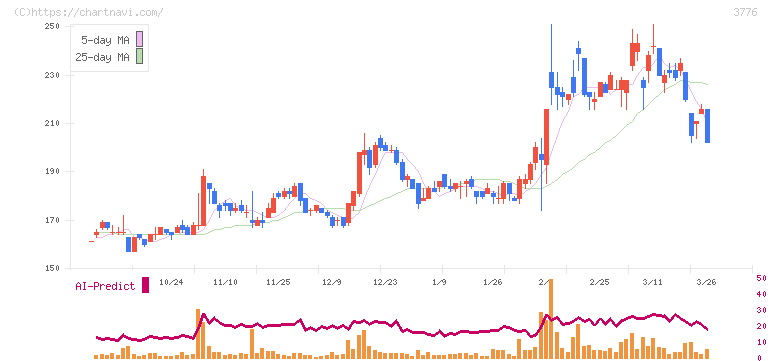 ブロードバンドタワー(3776)の日足チャート