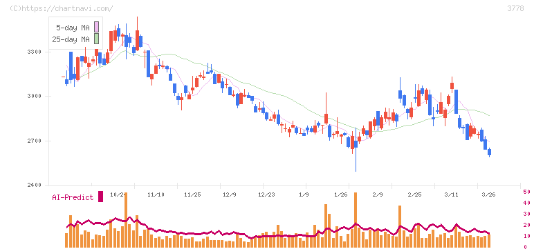 さくらインターネット(3778)の日足チャート
