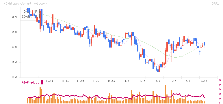 ＩＧポート(3791)の日足チャート