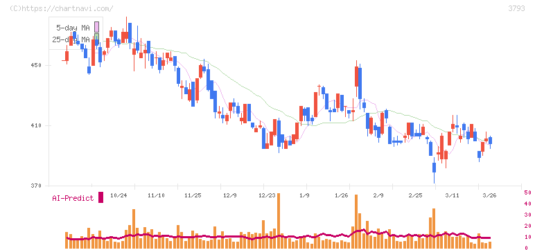ドリコム(3793)の日足チャート