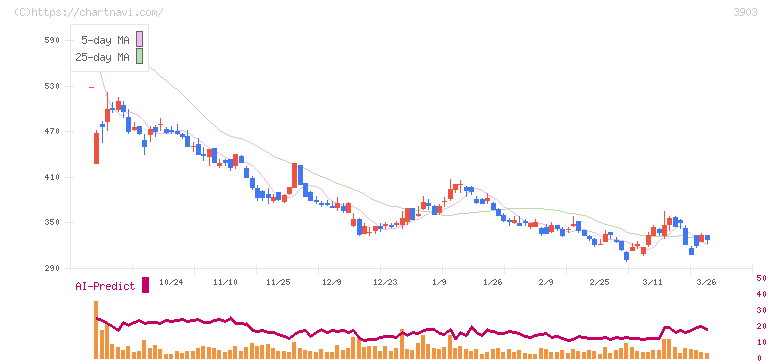ｇｕｍｉ(3903)の日足チャート