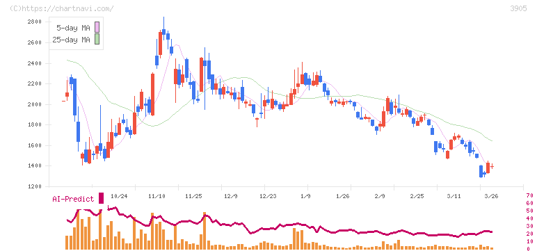 データセクション(3905)の日足チャート