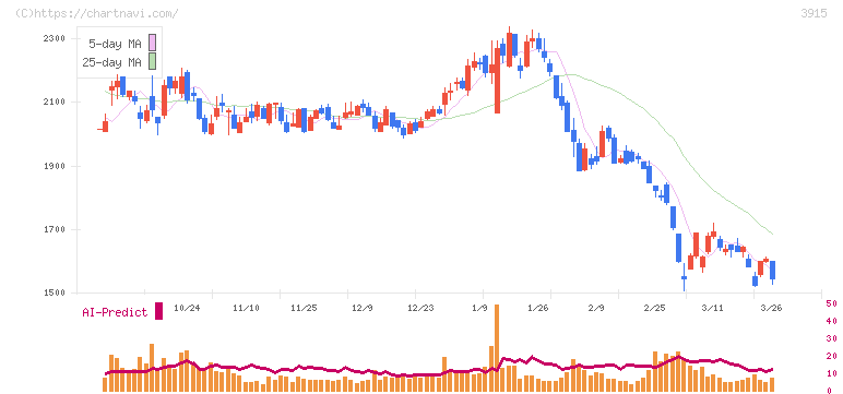 テラスカイ(3915)の日足チャート