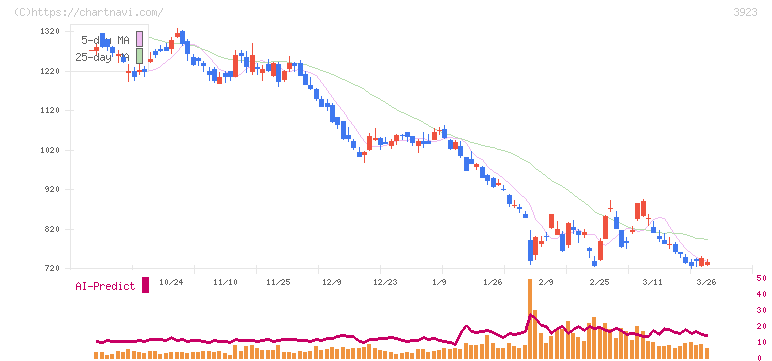 ラクス(3923)の日足チャート