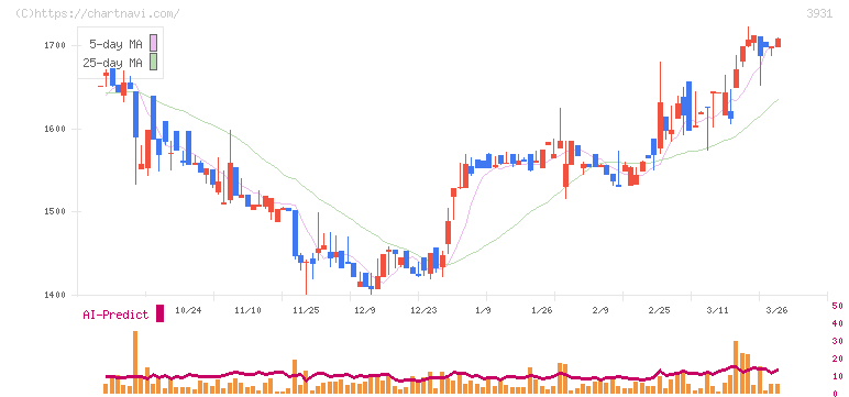 バリューゴルフ(3931)の日足チャート