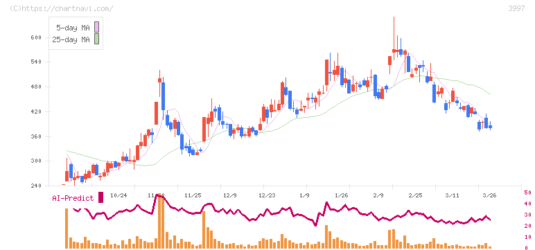 トレードワークス(3997)の日足チャート