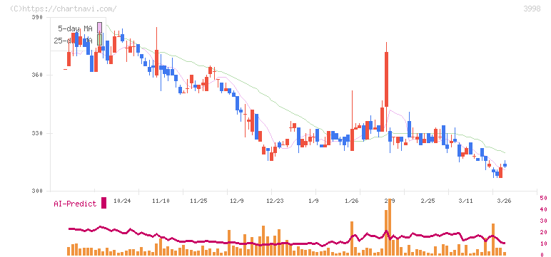 すららネット(3998)の日足チャート