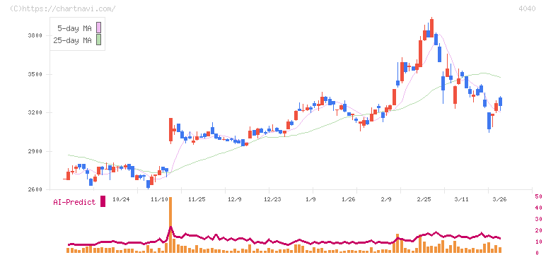 南海化学(4040)の日足チャート