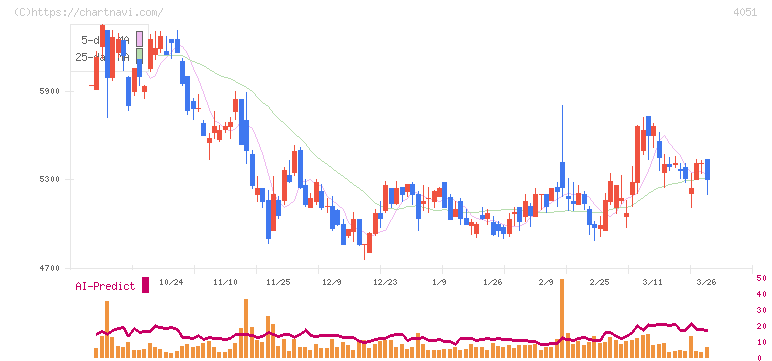 ＧＭＯフィナンシャルゲート(4051)の日足チャート