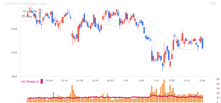 プラスアルファ・コンサルティング(4071)の日足チャート