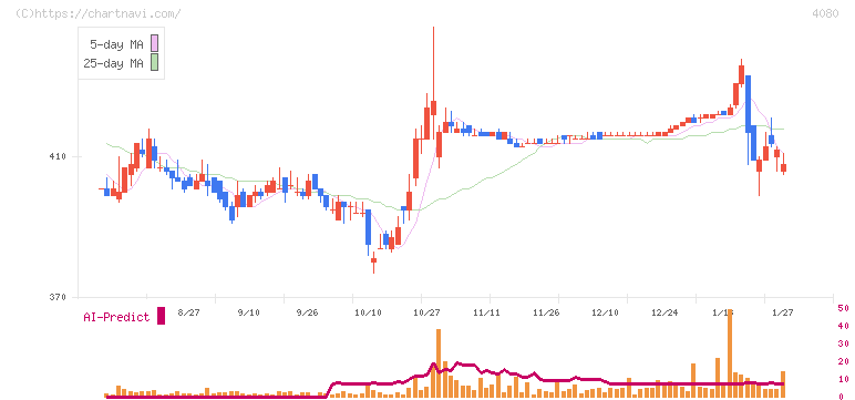 田中化学研究所(4080)の日足チャート