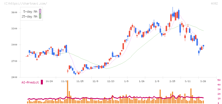 日本化学工業(4092)の日足チャート