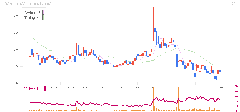 Ｋａｉｚｅｎ　Ｐｌａｔｆｏｒｍ(4170)の日足チャート