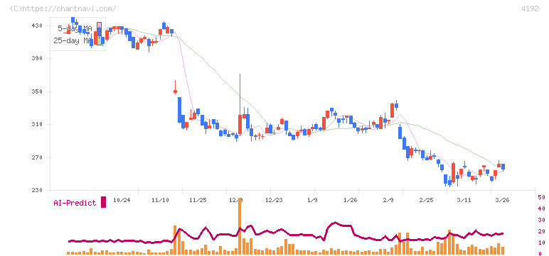 スパイダープラス(4192)の日足チャート