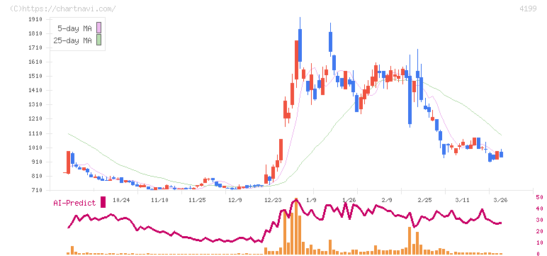 ワンダープラネット(4199)の日足チャート