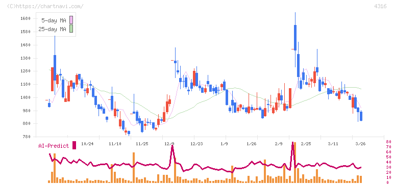 ビーマップ(4316)の日足チャート