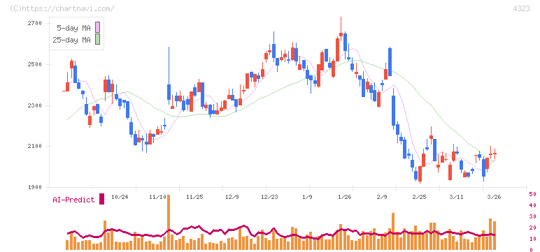 日本システム技術(4323)の日足チャート