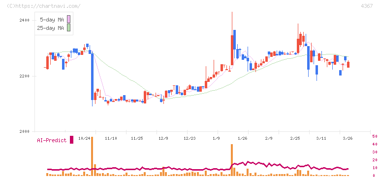 広栄化学(4367)の日足チャート