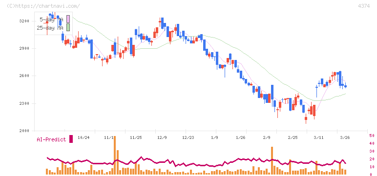 ＲＯＢＯＴ　ＰＡＹＭＥＮＴ(4374)の日足チャート