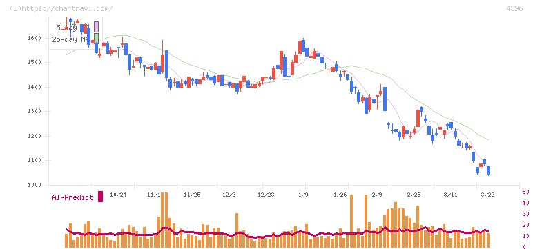システムサポートホールディングス(4396)の日足チャート