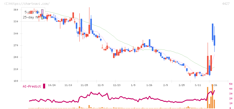 ＥｄｕＬａｂ(4427)の日足チャート