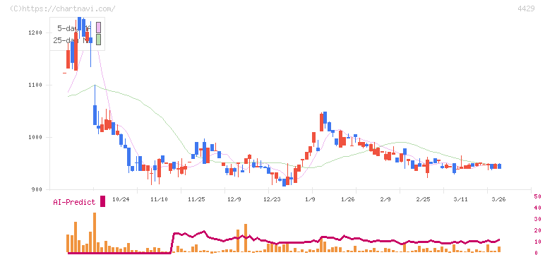 リックソフト(4429)の日足チャート