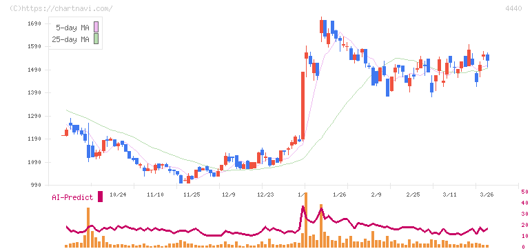 ヴィッツ(4440)の日足チャート