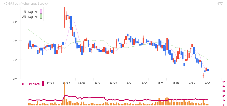 ＢＡＳＥ(4477)の日足チャート