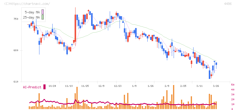 ユナイトアンドグロウ(4486)の日足チャート