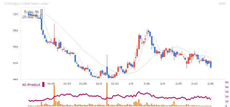 ビザスク(4490)の日足チャート