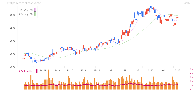 塩野義製薬(4507)の日足チャート