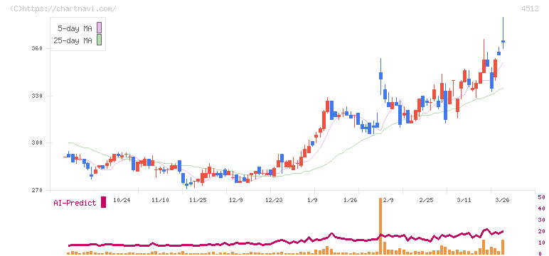 わかもと製薬(4512)の日足チャート