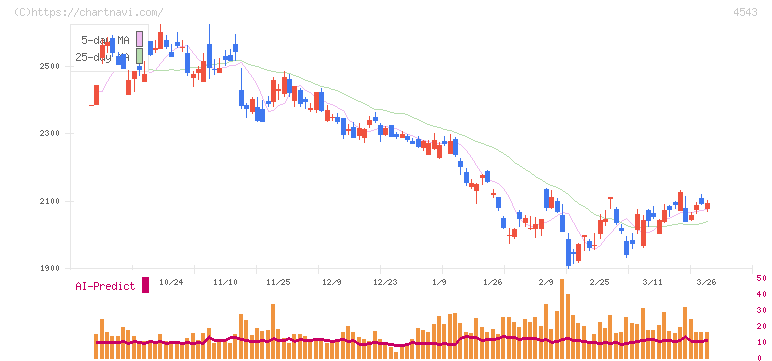 テルモ(4543)の日足チャート