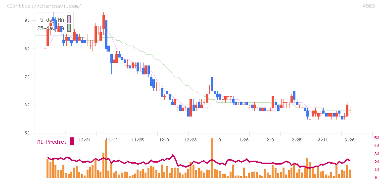 アンジェス(4563)の日足チャート