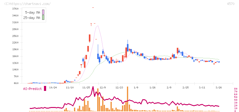 免疫生物研究所(4570)の日足チャート