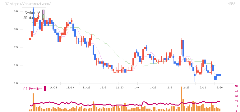カイオム・バイオサイエンス(4583)の日足チャート
