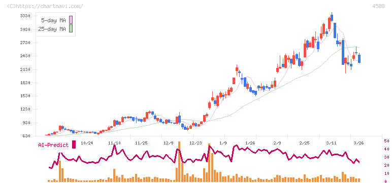 オンコリスバイオファーマ(4588)の日足チャート